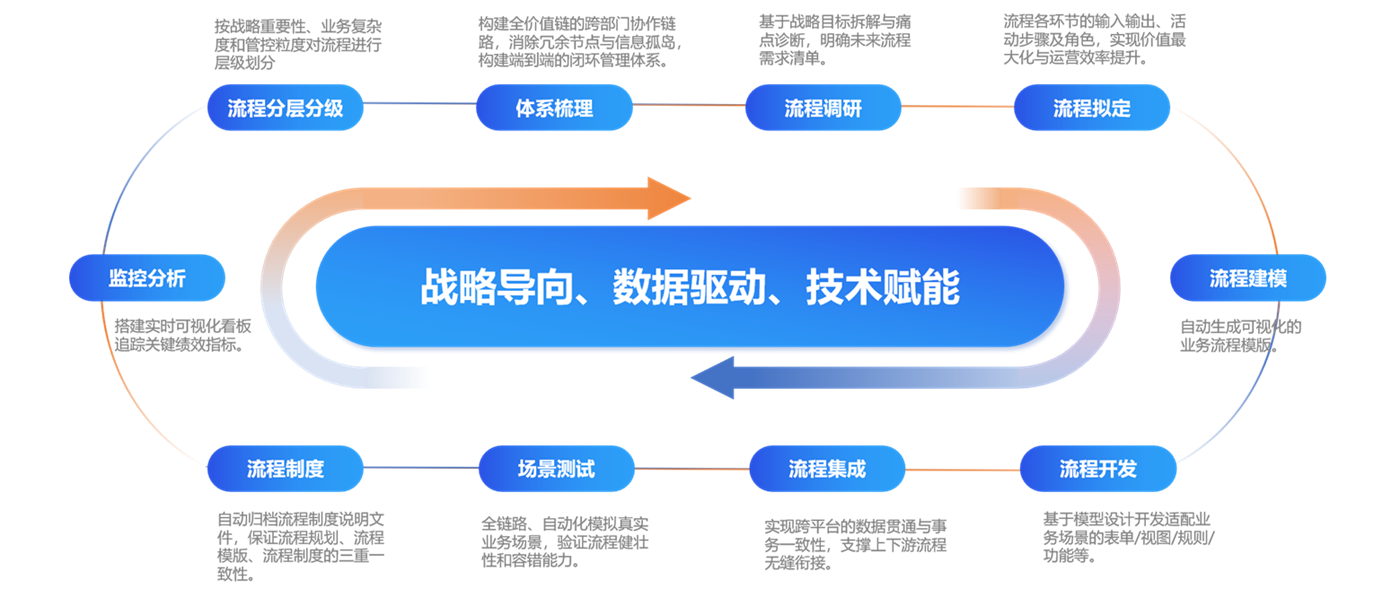 流程全生命周期管理