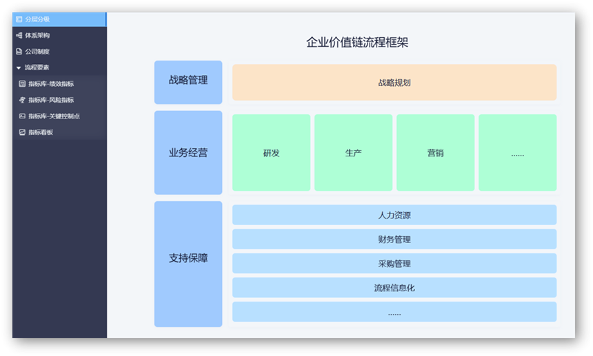 流程体系