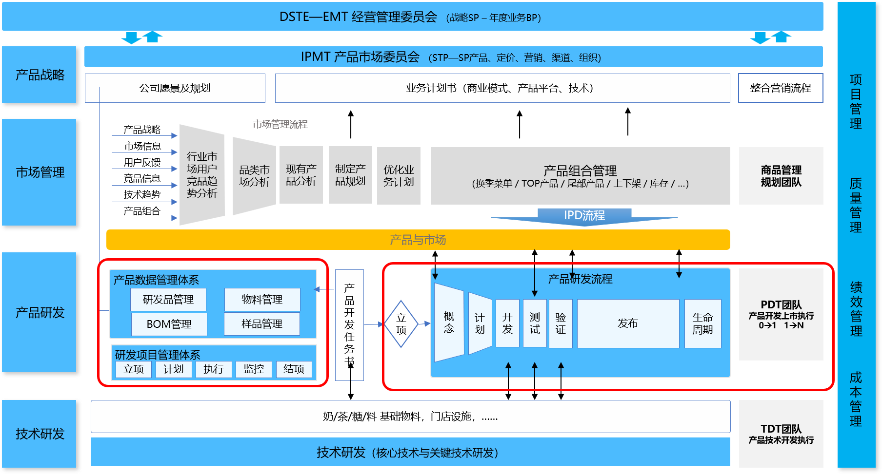 PLM业务架构