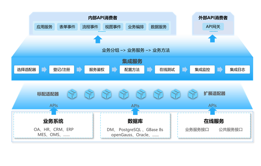 业务集成
