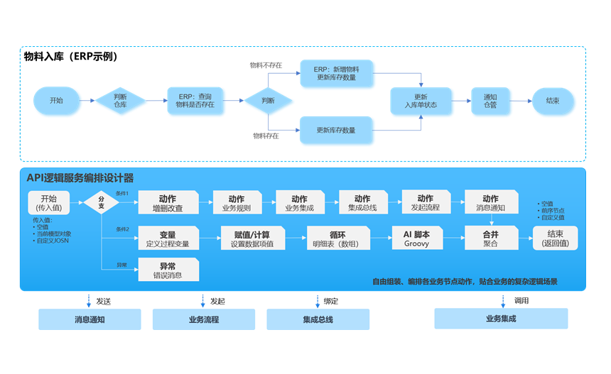 业务编排