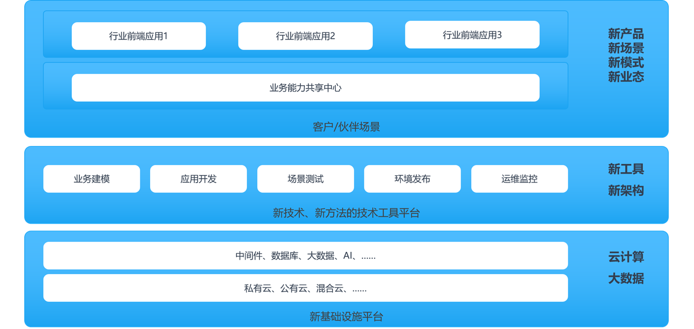 中台技术构建企业IT架构