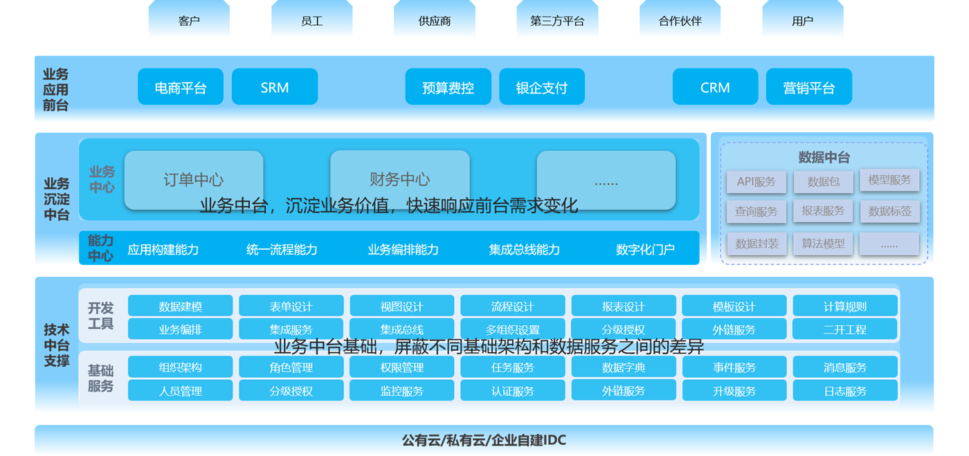 方案架构