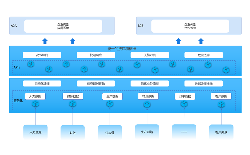 集成连接