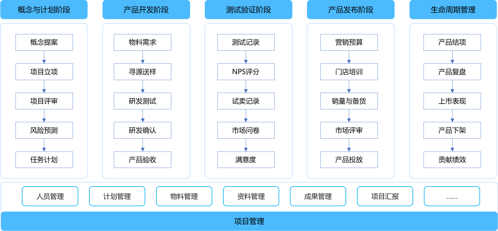 基于IPD的标准化研发流程