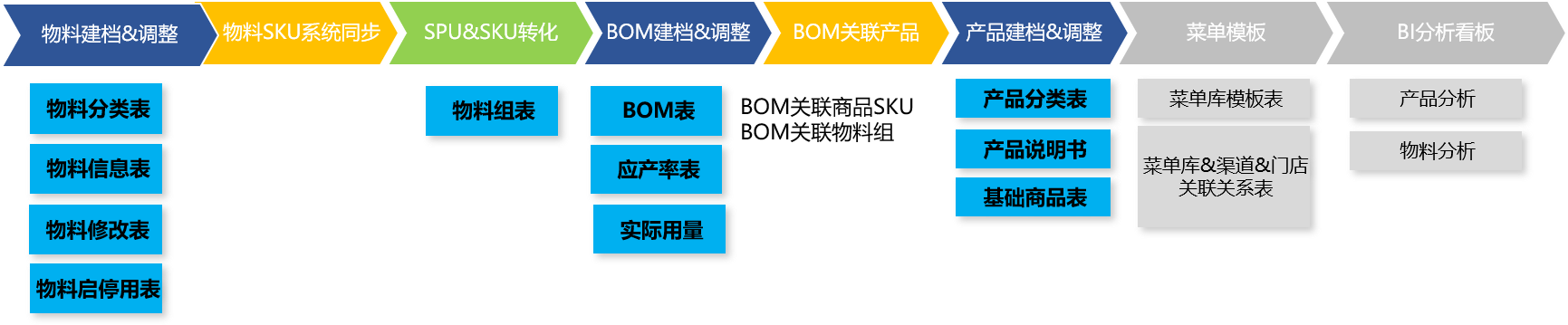产品主数据闭环流程