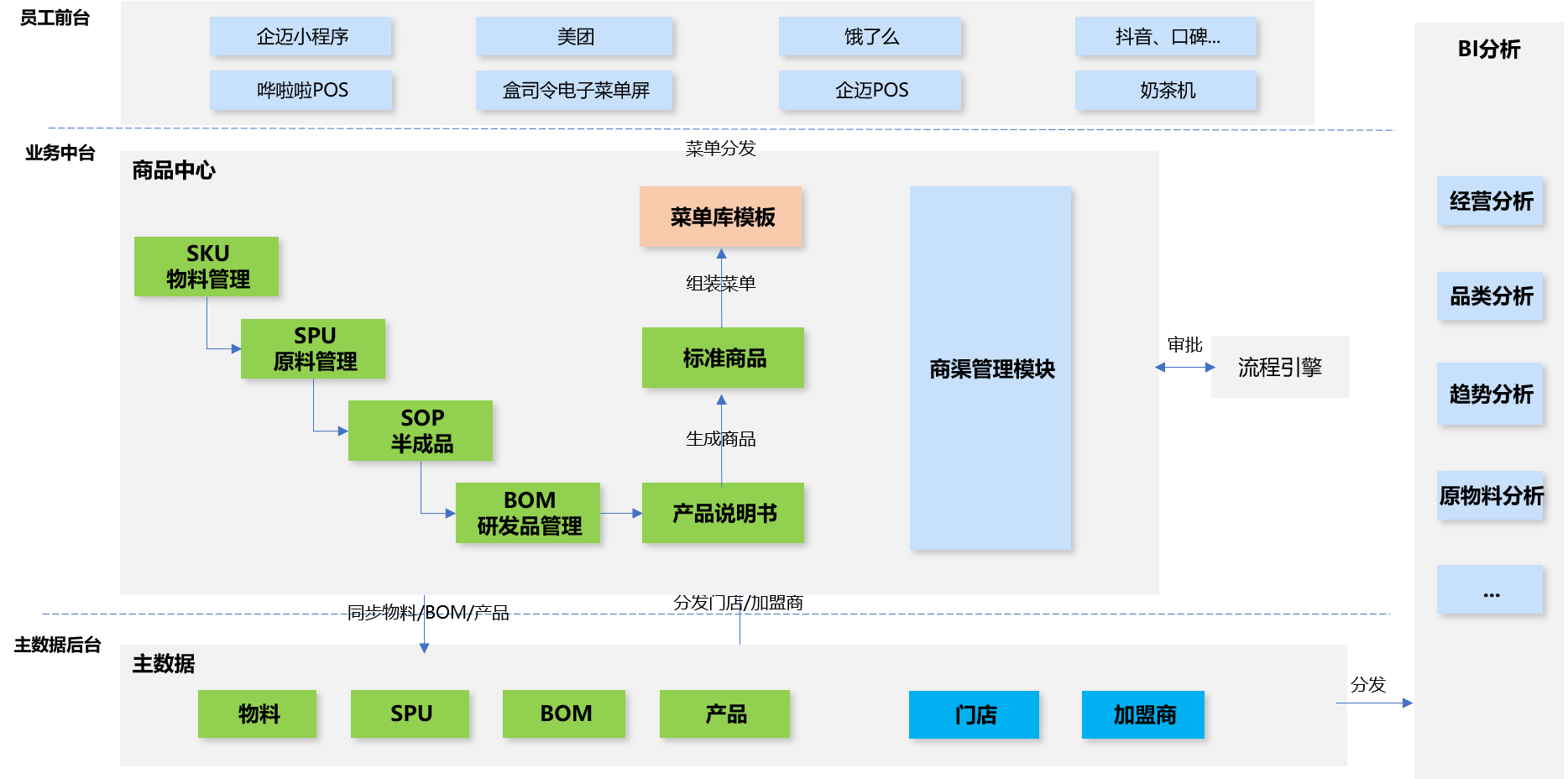 产品主数据系统蓝图