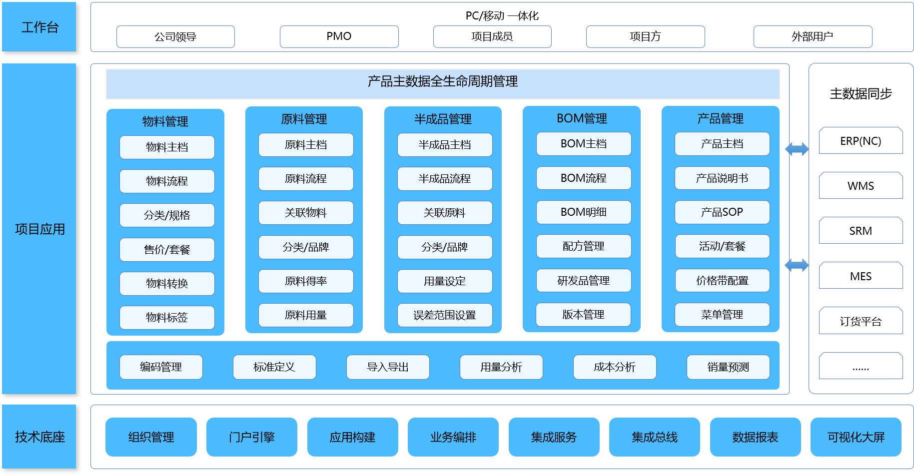 产品主数据功能架构