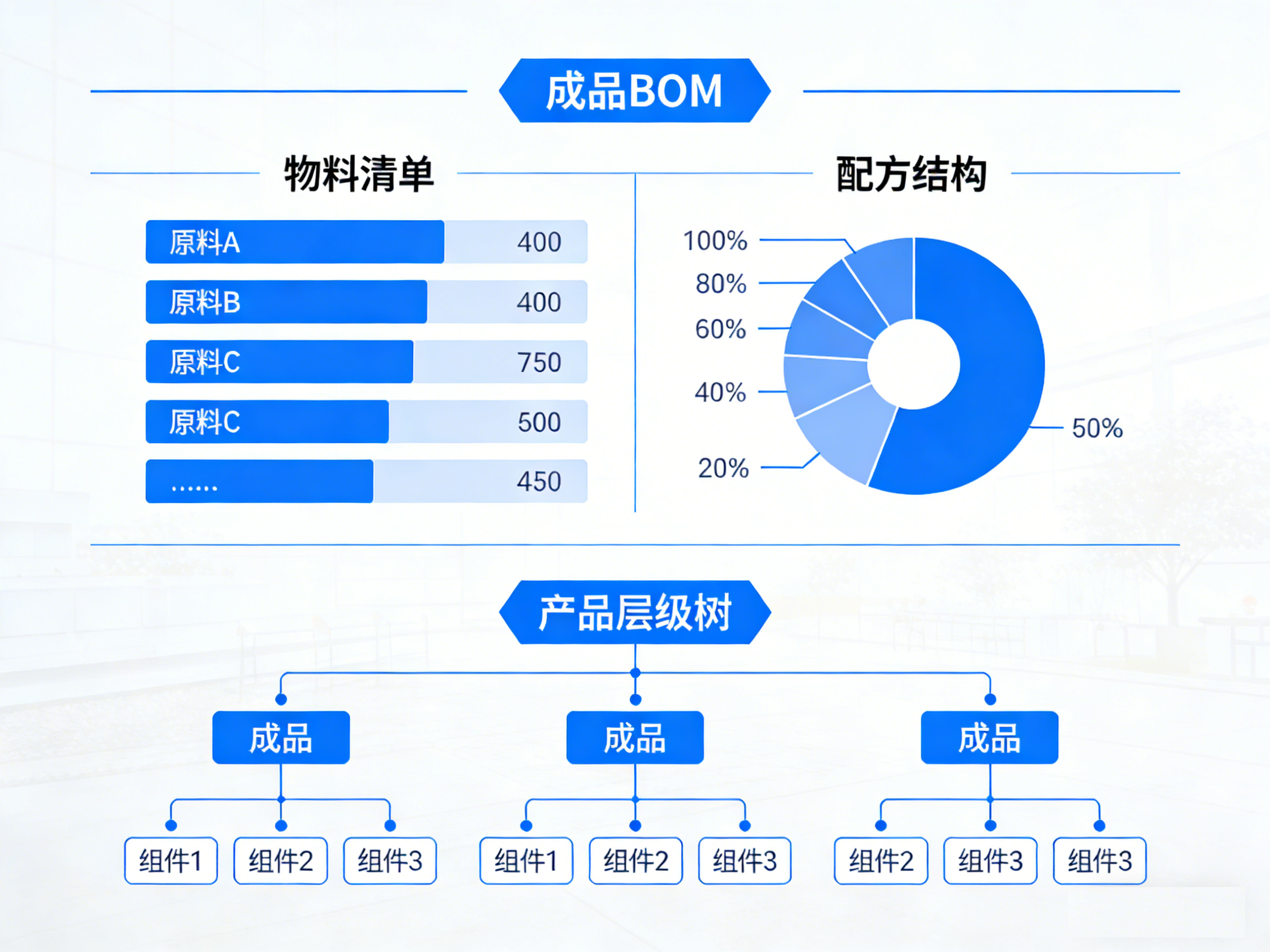 成品BOM