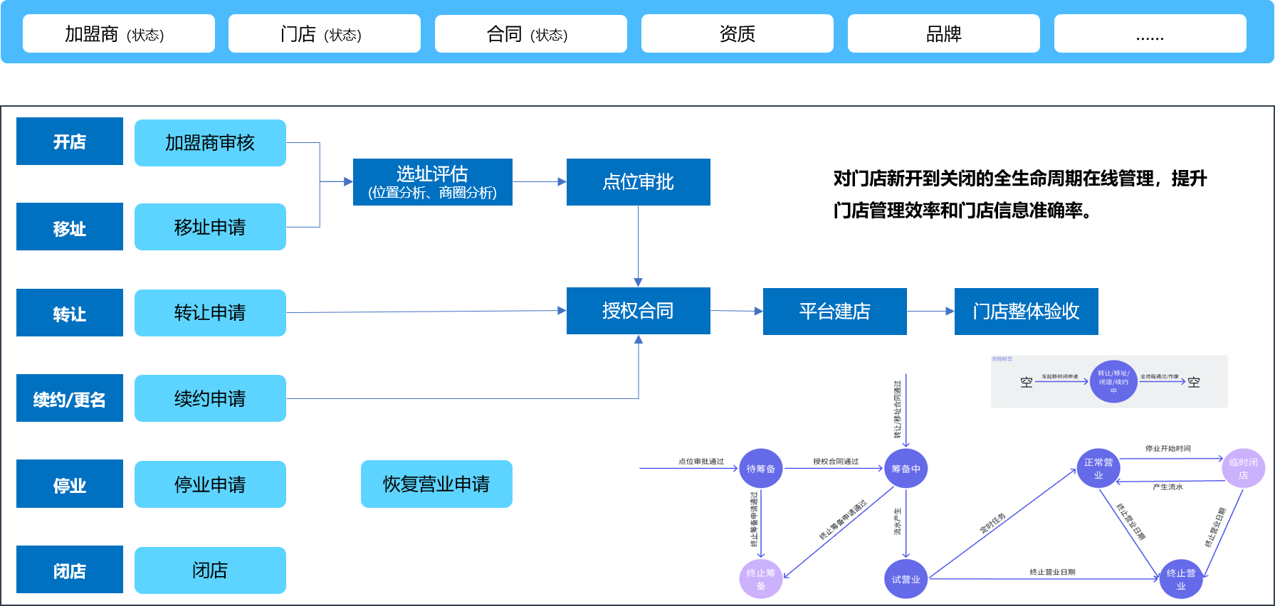 门店全生命周期管理