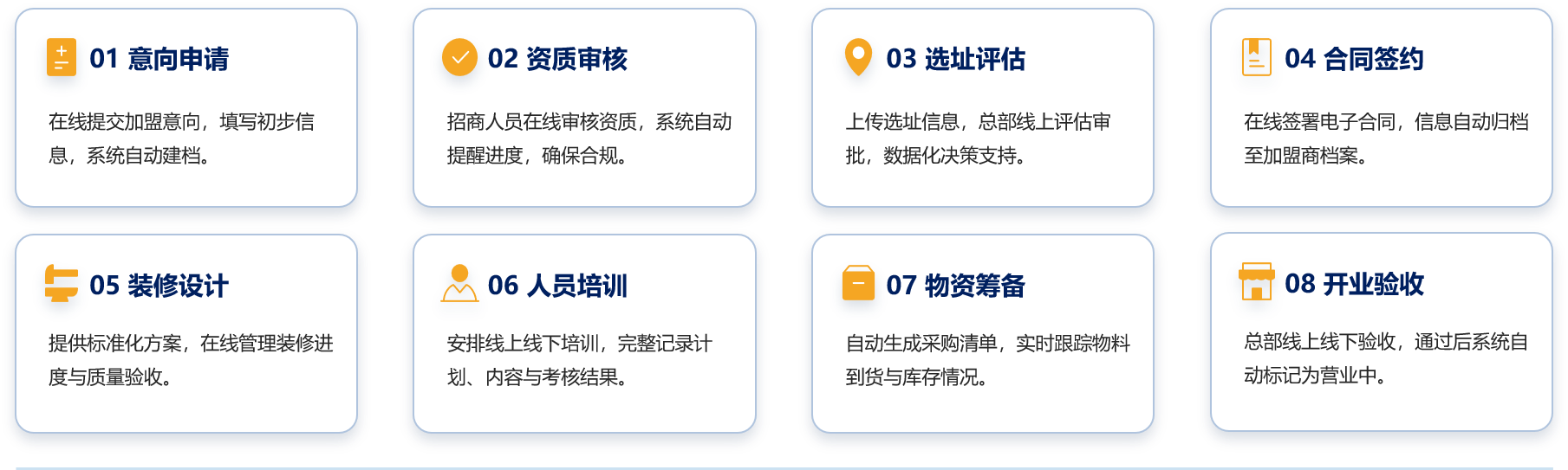 开店流程数字化