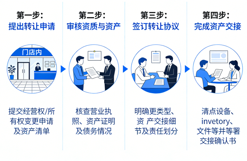 门店转让