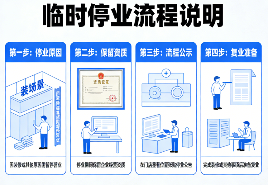 临时停业