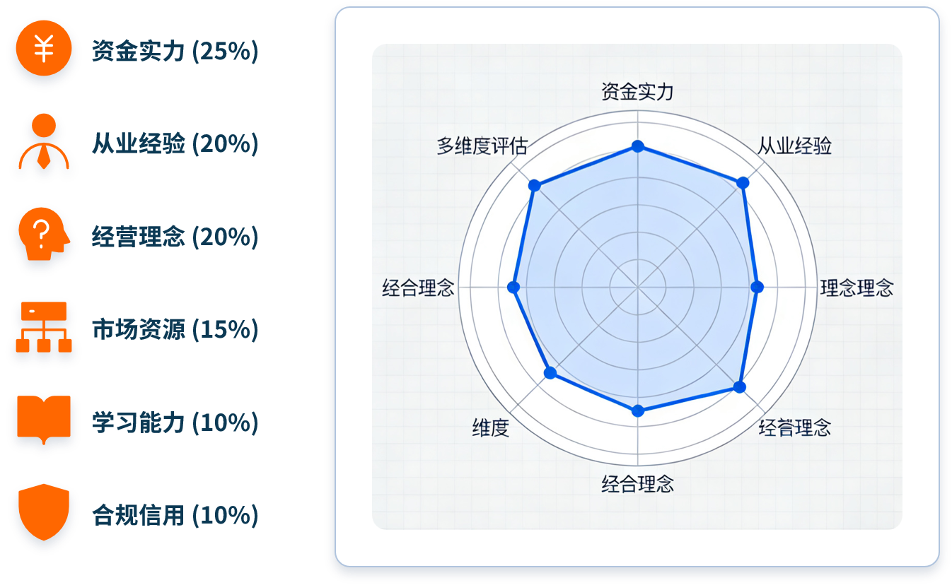 加盟商评估模型