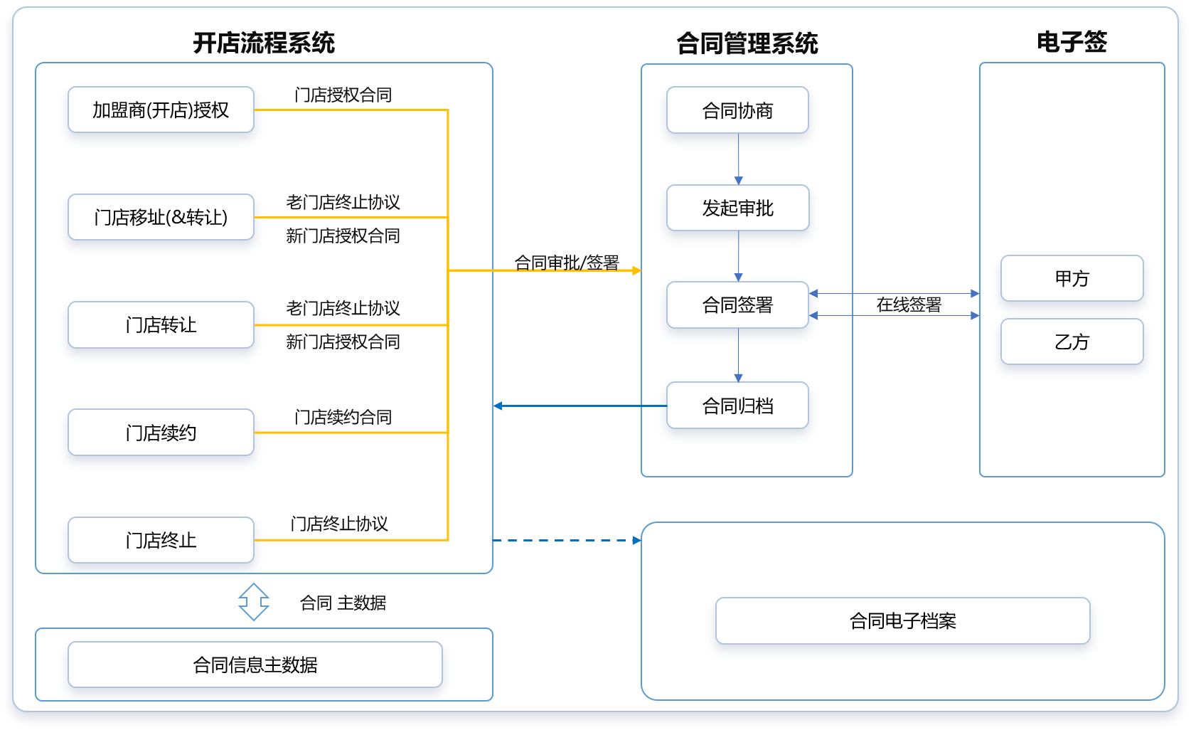 合同全生命周期管理