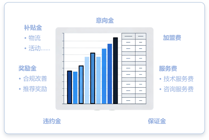 费用自动化结算