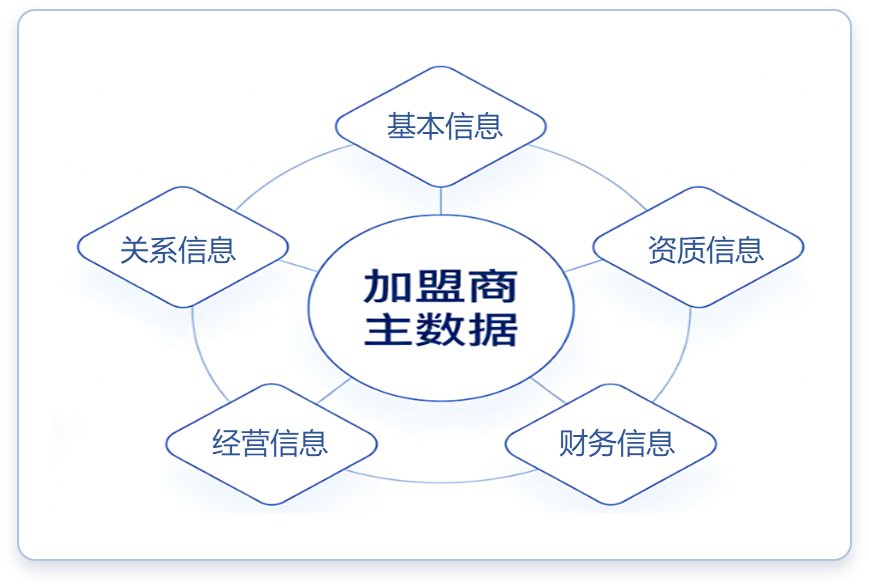 加盟商主数据