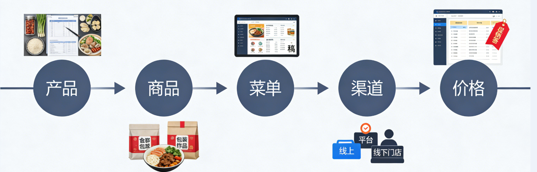 从产品到价格的全链路管理