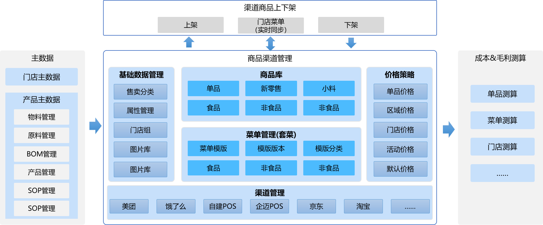 商渠管理功能架构