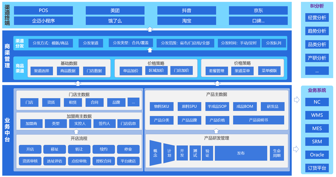 业务方案架构