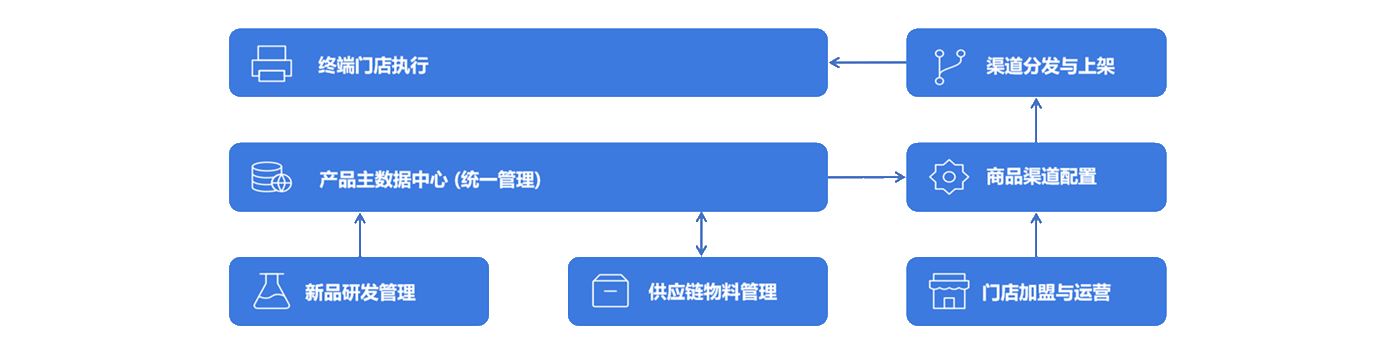 业务流程图