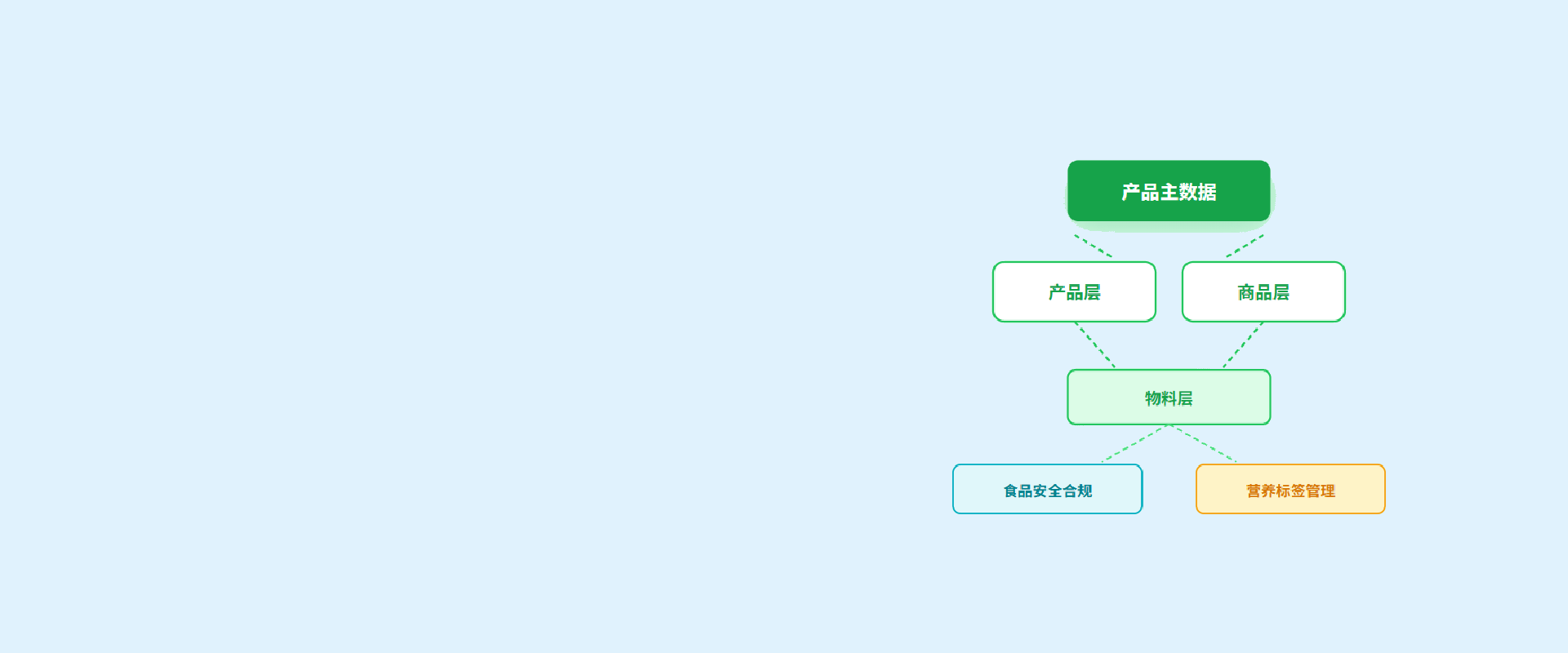 产品主数据